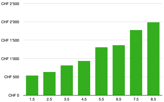 Prix du nettoyage de déménagement par nombre de pièces